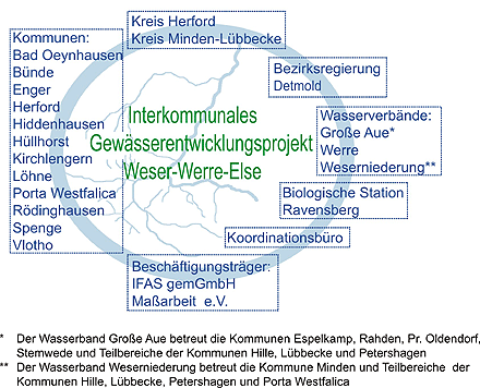 Die Kooperationspartner 