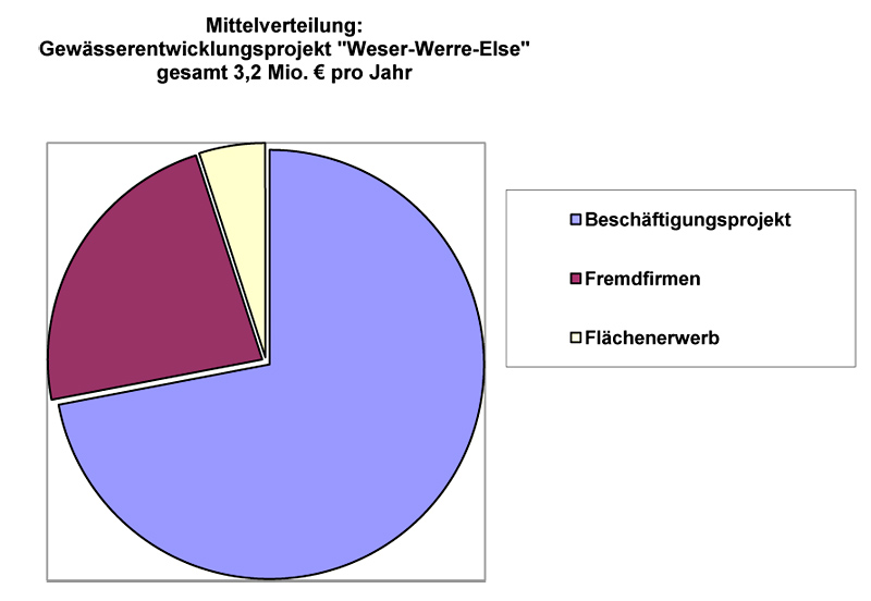 diagramm finanzierung