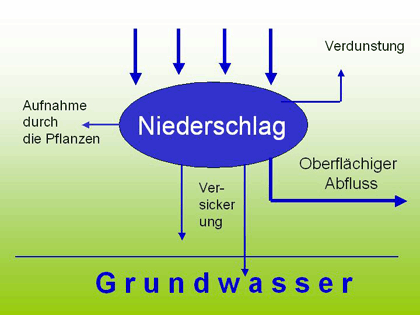 Abb.1: Wasserkreislauf (vereinfacht)